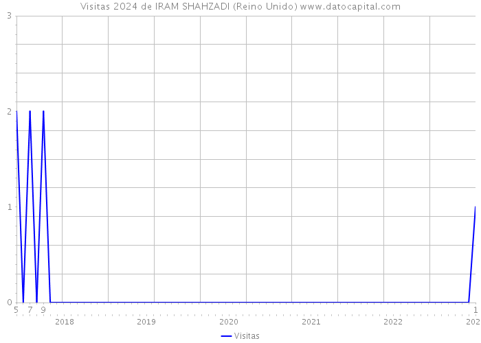 Visitas 2024 de IRAM SHAHZADI (Reino Unido) 