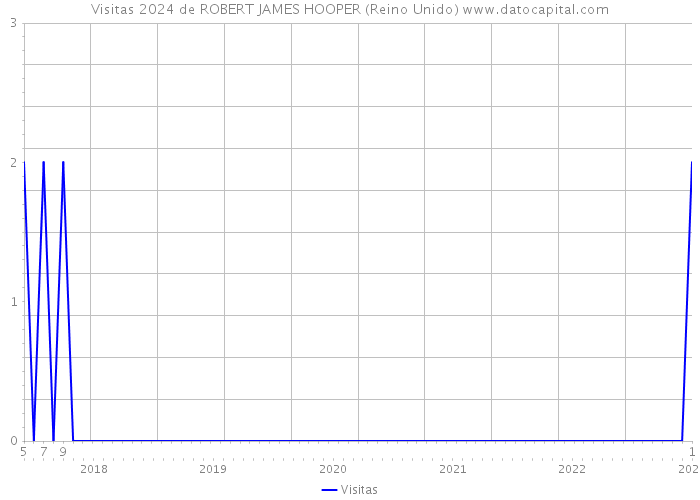 Visitas 2024 de ROBERT JAMES HOOPER (Reino Unido) 
