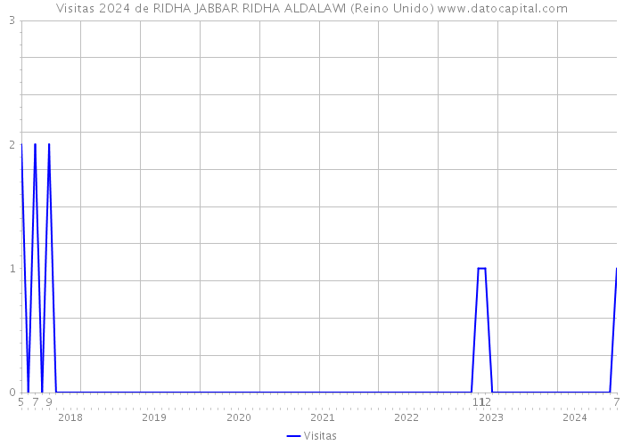 Visitas 2024 de RIDHA JABBAR RIDHA ALDALAWI (Reino Unido) 