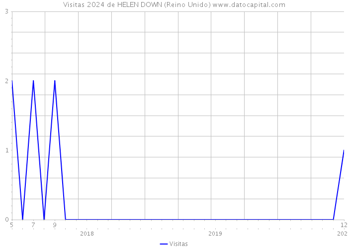 Visitas 2024 de HELEN DOWN (Reino Unido) 