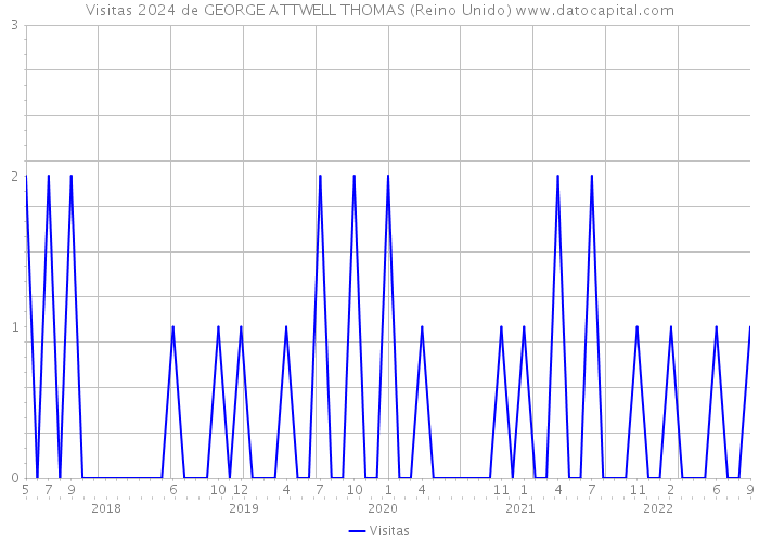 Visitas 2024 de GEORGE ATTWELL THOMAS (Reino Unido) 