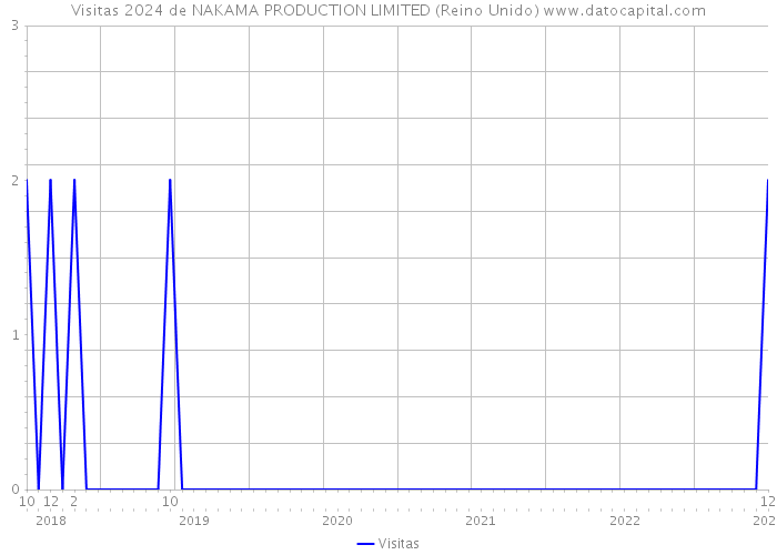 Visitas 2024 de NAKAMA PRODUCTION LIMITED (Reino Unido) 