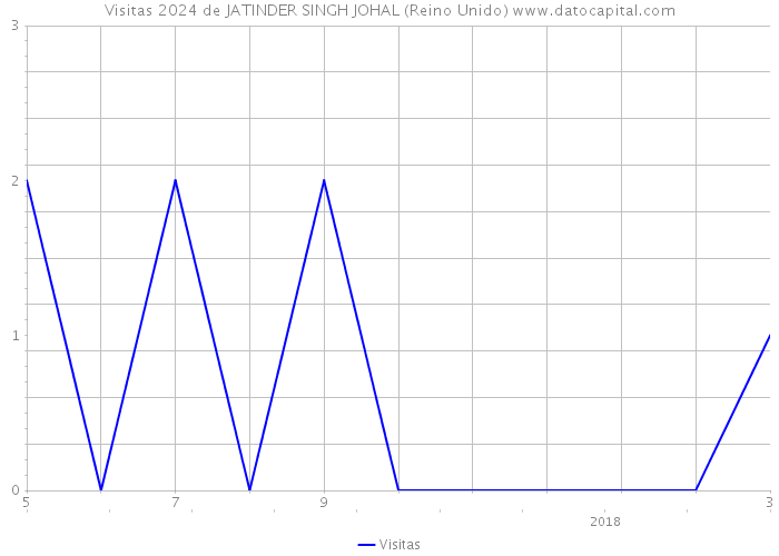 Visitas 2024 de JATINDER SINGH JOHAL (Reino Unido) 