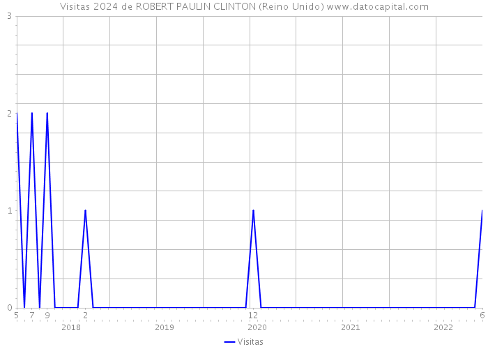 Visitas 2024 de ROBERT PAULIN CLINTON (Reino Unido) 