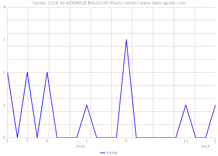Visitas 2024 de ADEWALE BALOGUN (Reino Unido) 
