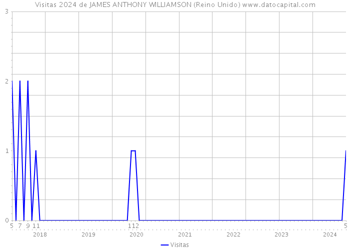 Visitas 2024 de JAMES ANTHONY WILLIAMSON (Reino Unido) 