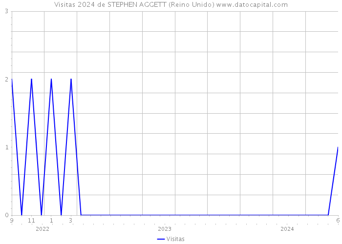 Visitas 2024 de STEPHEN AGGETT (Reino Unido) 