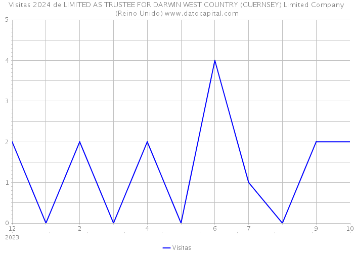 Visitas 2024 de LIMITED AS TRUSTEE FOR DARWIN WEST COUNTRY (GUERNSEY) Limited Company (Reino Unido) 