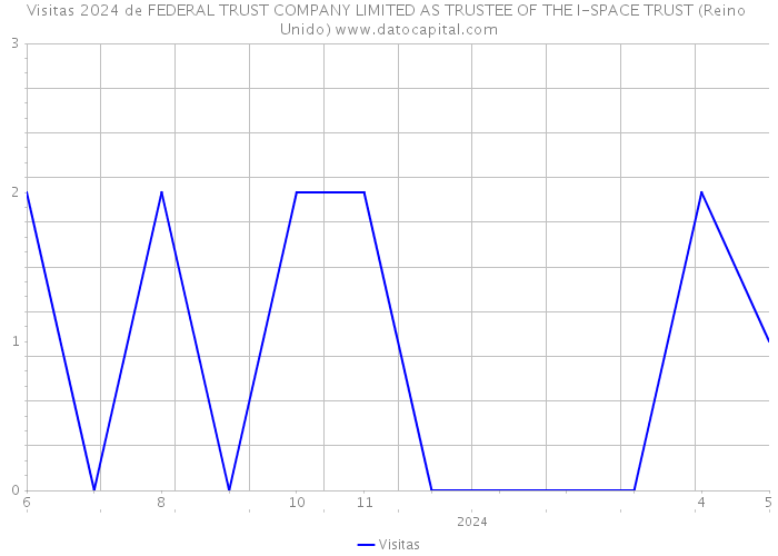 Visitas 2024 de FEDERAL TRUST COMPANY LIMITED AS TRUSTEE OF THE I-SPACE TRUST (Reino Unido) 