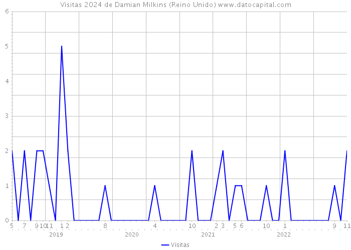 Visitas 2024 de Damian Milkins (Reino Unido) 