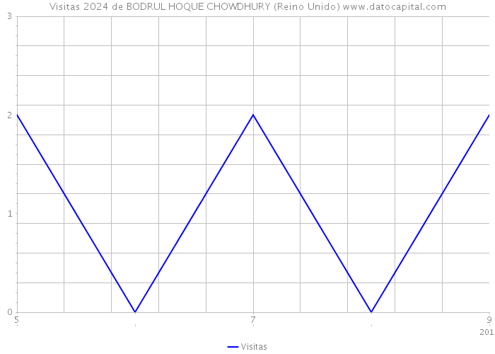 Visitas 2024 de BODRUL HOQUE CHOWDHURY (Reino Unido) 