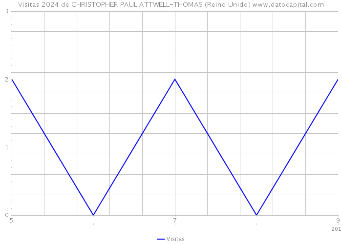 Visitas 2024 de CHRISTOPHER PAUL ATTWELL-THOMAS (Reino Unido) 