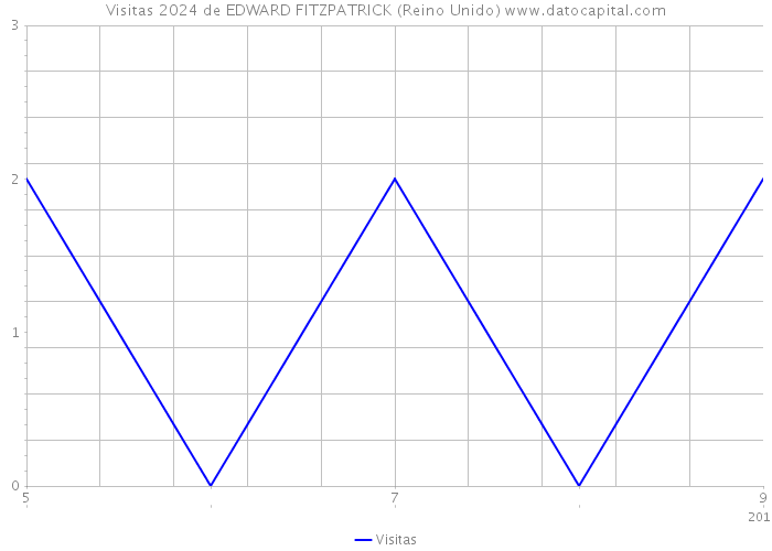 Visitas 2024 de EDWARD FITZPATRICK (Reino Unido) 