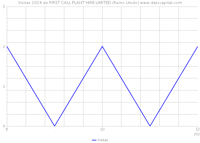 Visitas 2024 de FIRST CALL PLANT HIRE LIMITED (Reino Unido) 