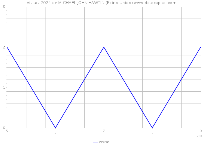 Visitas 2024 de MICHAEL JOHN HAWTIN (Reino Unido) 