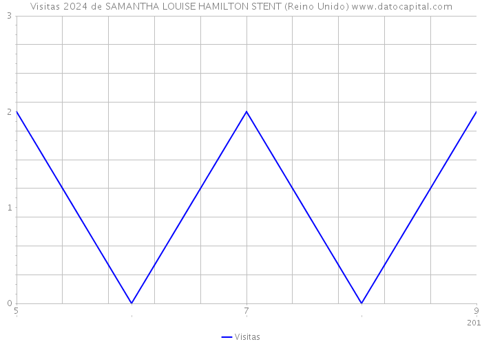 Visitas 2024 de SAMANTHA LOUISE HAMILTON STENT (Reino Unido) 