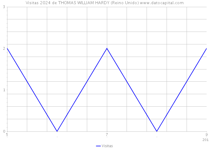 Visitas 2024 de THOMAS WILLIAM HARDY (Reino Unido) 