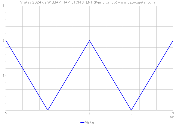 Visitas 2024 de WILLIAM HAMILTON STENT (Reino Unido) 