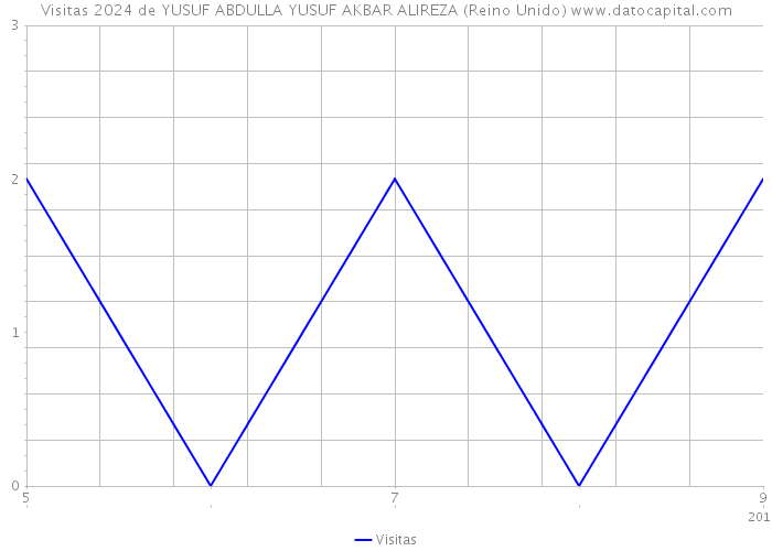 Visitas 2024 de YUSUF ABDULLA YUSUF AKBAR ALIREZA (Reino Unido) 