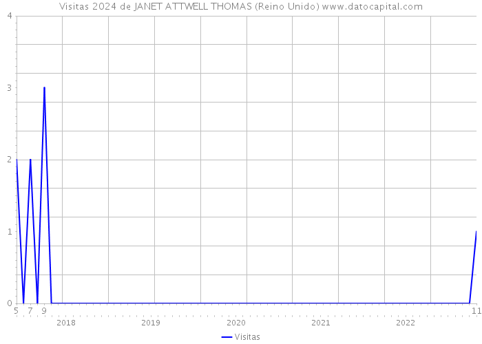 Visitas 2024 de JANET ATTWELL THOMAS (Reino Unido) 