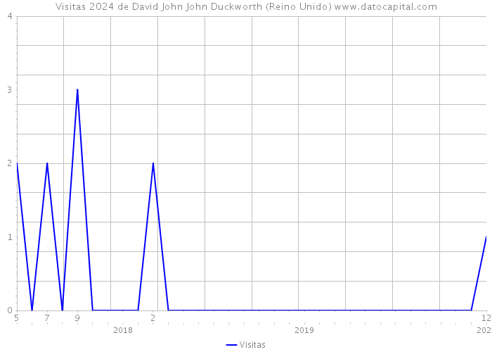 Visitas 2024 de David John John Duckworth (Reino Unido) 