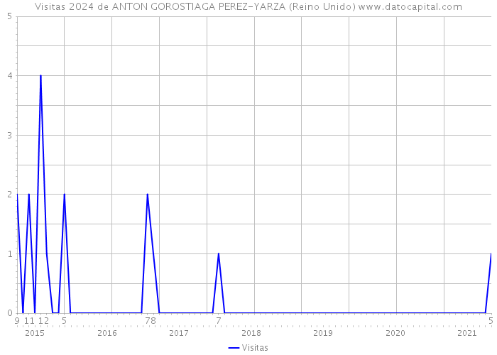 Visitas 2024 de ANTON GOROSTIAGA PEREZ-YARZA (Reino Unido) 