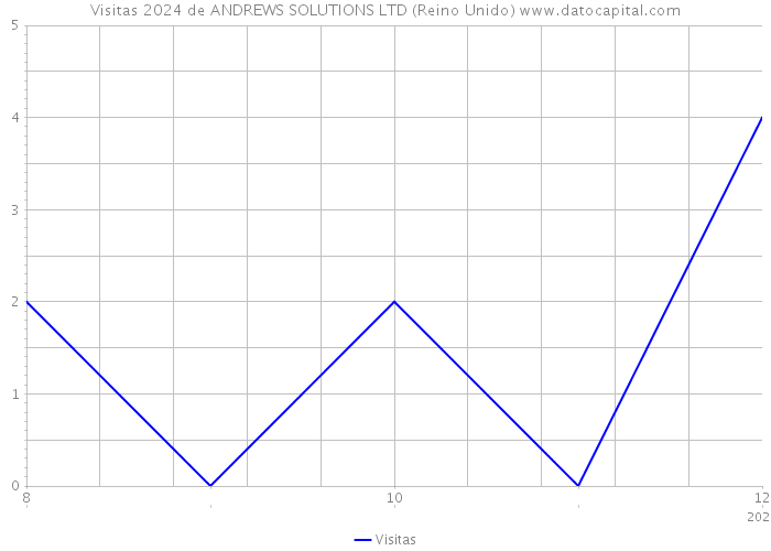 Visitas 2024 de ANDREWS SOLUTIONS LTD (Reino Unido) 
