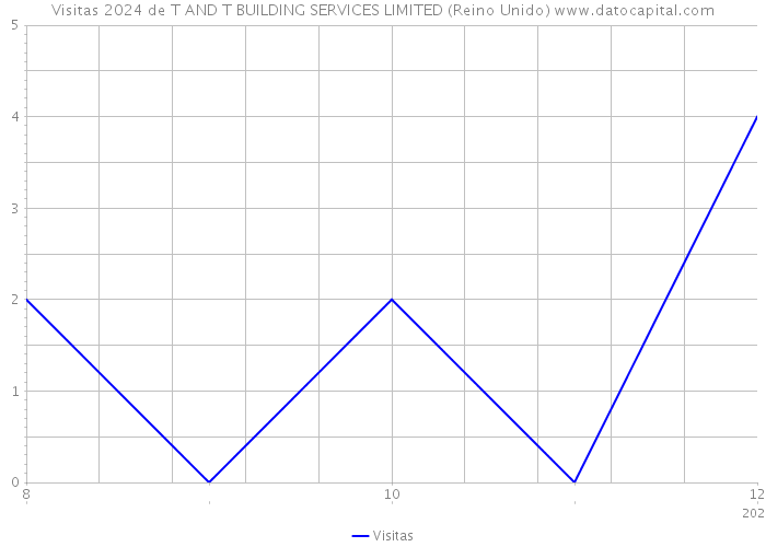 Visitas 2024 de T AND T BUILDING SERVICES LIMITED (Reino Unido) 