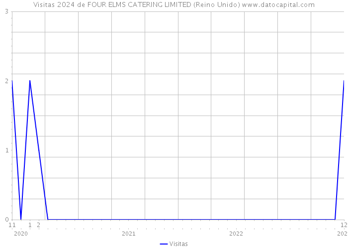 Visitas 2024 de FOUR ELMS CATERING LIMITED (Reino Unido) 