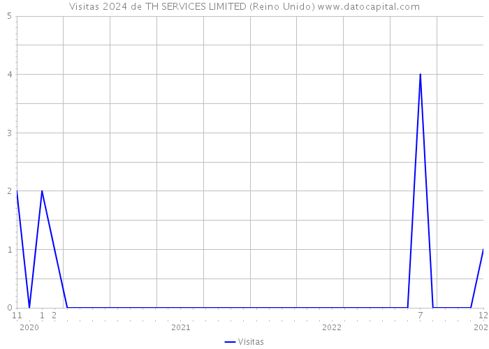 Visitas 2024 de TH SERVICES LIMITED (Reino Unido) 