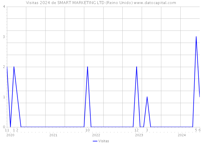 Visitas 2024 de SMART MARKETING LTD (Reino Unido) 