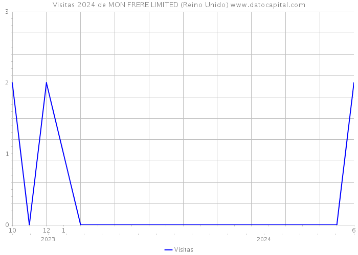 Visitas 2024 de MON FRERE LIMITED (Reino Unido) 