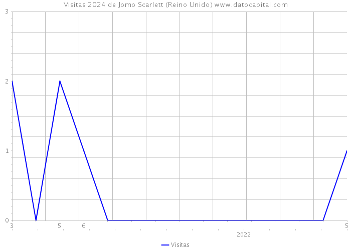 Visitas 2024 de Jomo Scarlett (Reino Unido) 