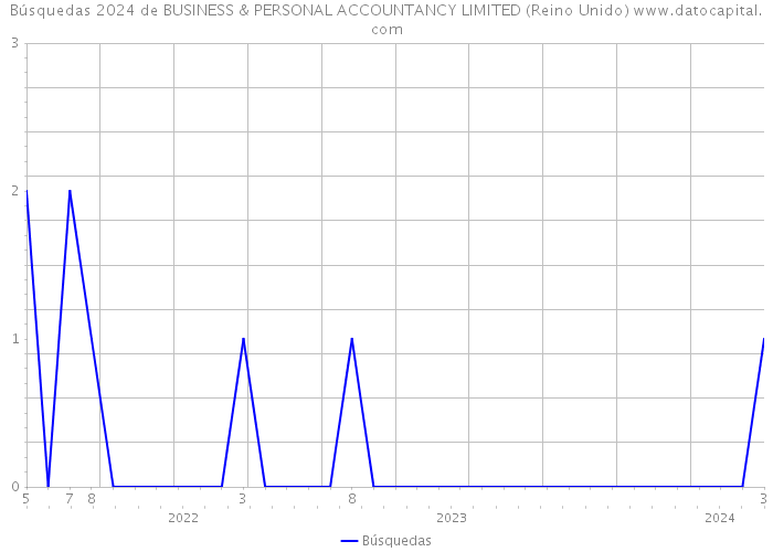 Búsquedas 2024 de BUSINESS & PERSONAL ACCOUNTANCY LIMITED (Reino Unido) 