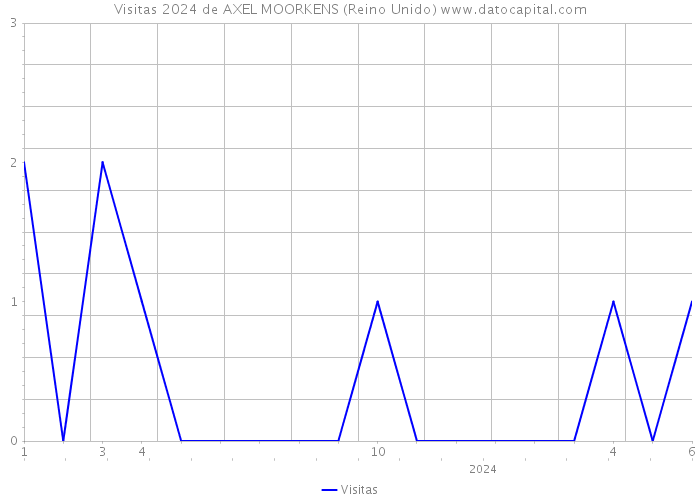 Visitas 2024 de AXEL MOORKENS (Reino Unido) 