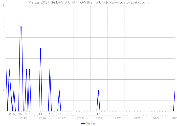 Visitas 2024 de DAVID CHAYTOW (Reino Unido) 