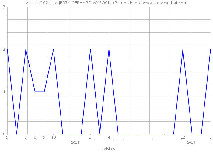 Visitas 2024 de JERZY GERHARD WYSOCKI (Reino Unido) 