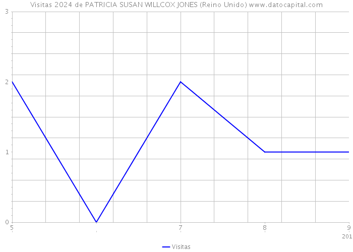 Visitas 2024 de PATRICIA SUSAN WILLCOX JONES (Reino Unido) 