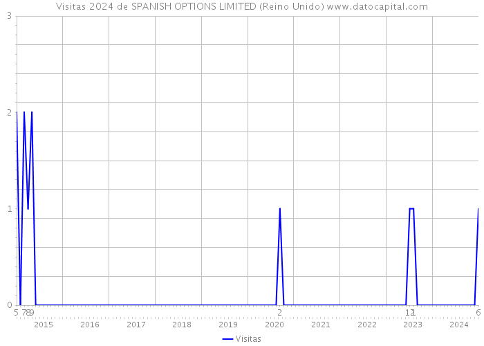 Visitas 2024 de SPANISH OPTIONS LIMITED (Reino Unido) 