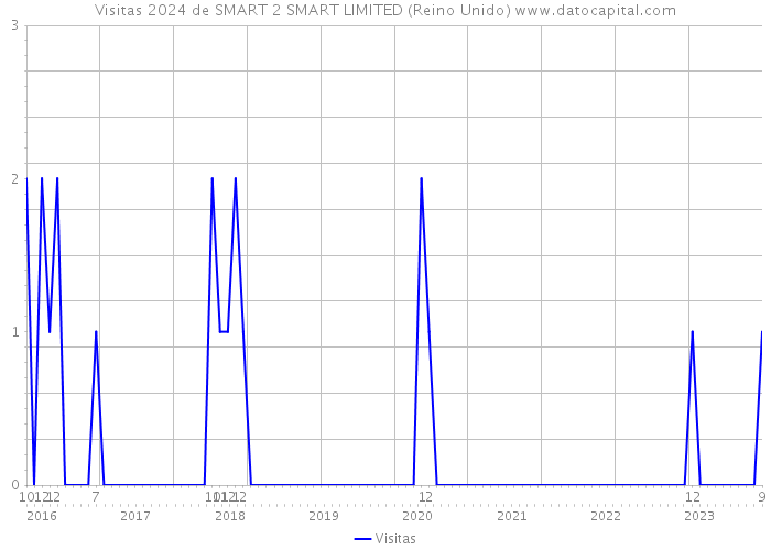 Visitas 2024 de SMART 2 SMART LIMITED (Reino Unido) 