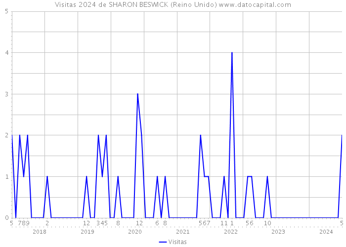 Visitas 2024 de SHARON BESWICK (Reino Unido) 