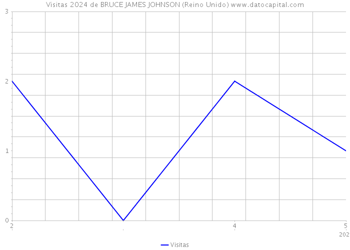 Visitas 2024 de BRUCE JAMES JOHNSON (Reino Unido) 