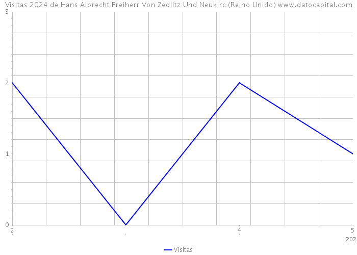 Visitas 2024 de Hans Albrecht Freiherr Von Zedlitz Und Neukirc (Reino Unido) 