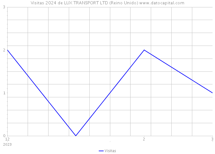 Visitas 2024 de LUX TRANSPORT LTD (Reino Unido) 