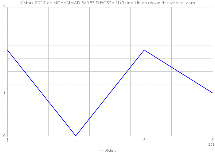 Visitas 2024 de MOHAMMAD BAYEZID HOSSAIN (Reino Unido) 