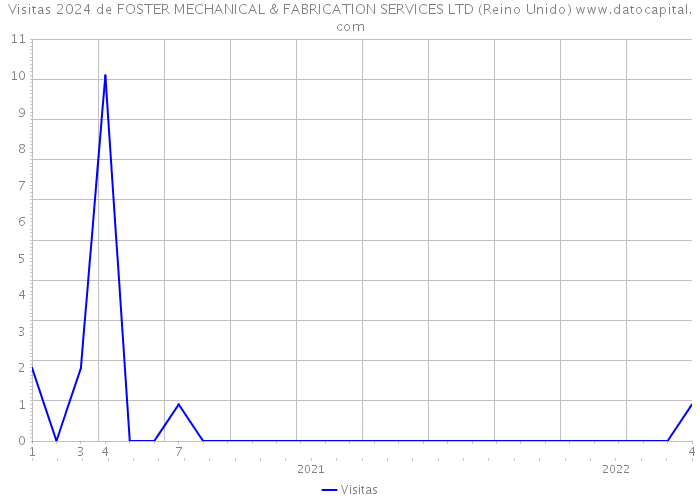 Visitas 2024 de FOSTER MECHANICAL & FABRICATION SERVICES LTD (Reino Unido) 