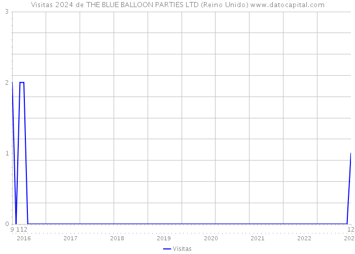 Visitas 2024 de THE BLUE BALLOON PARTIES LTD (Reino Unido) 