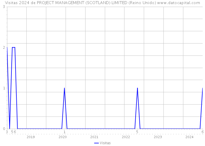 Visitas 2024 de PROJECT MANAGEMENT (SCOTLAND) LIMITED (Reino Unido) 