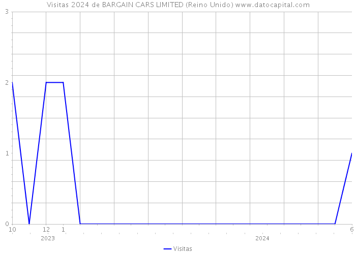 Visitas 2024 de BARGAIN CARS LIMITED (Reino Unido) 