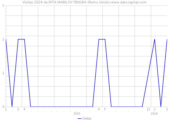 Visitas 2024 de RITA MARILYN TENGRA (Reino Unido) 